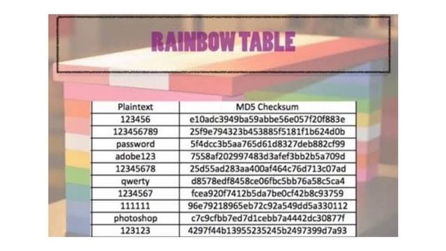 Rainbow table Attack | Password MD5, SHA1, SHA256, Salting | EP18 | Hacking | Cyber security | Tami смотреть онлайн