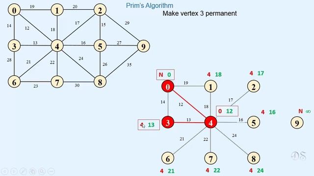 Prim's Algorithm In Java ( Theory + Code Implementation ) смотреть онлайн