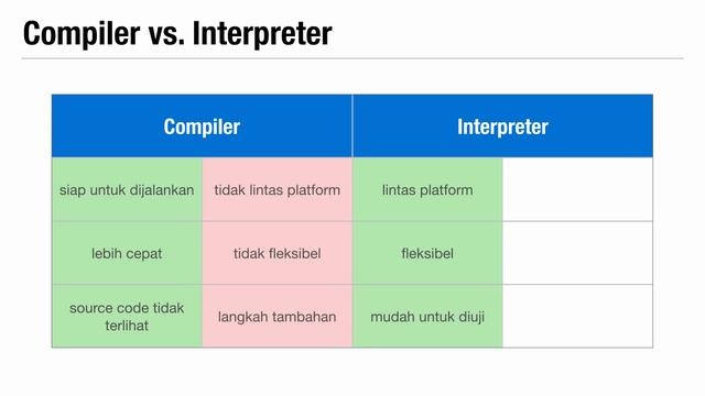 4. COMPILER VS. INTERPRETER смотреть онлайн
