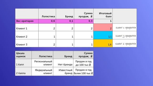Сегментация клиентов: зачем нужна и как провести смотреть онлайн