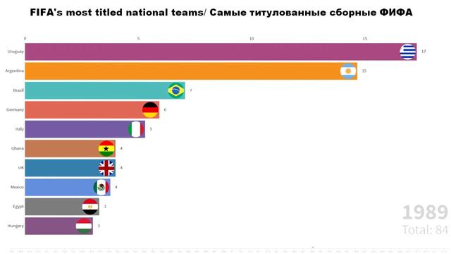 THE BEST NATIONAL TEAMS IN FOOTBALL. ЛУЧШИЕ НАЦИОНАЛЬНЫЕ СБОРНЫЕ В ФУТБОЛЕ.