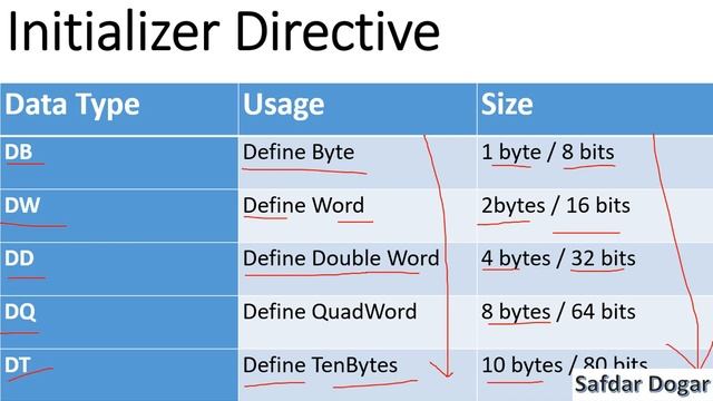 how to declare variable in assembly language | Defining Data and Variable in Assembly Language - 22 смотреть онлайн