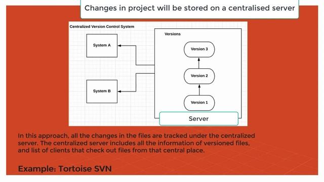 Evolution & Types Of Version Control System (Hindi) смотреть онлайн