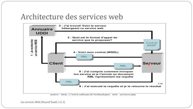 Chap 4 Les services web смотреть онлайн