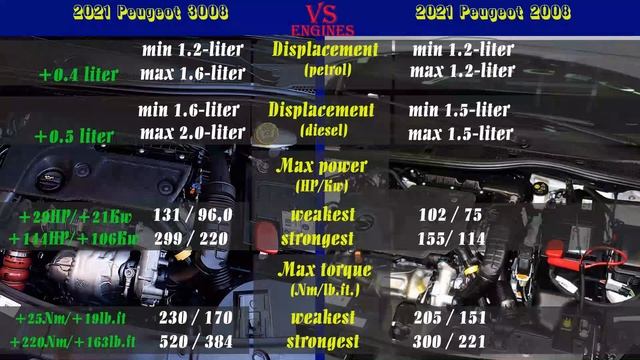 2021 Peugeot 3008 Vs 2021 Peugeot 2008 (technical Comparison) #Peugeot #Peugeot3008 #Peugeot2008