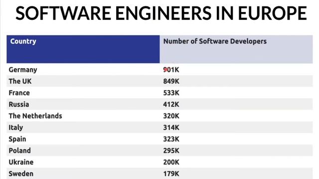 HOW MANY SOFTWARE ENGINEERS IN THE WORLD ? | TOTAL JAVA DEVELOPERS IN THE WORLD ? | InterviewDOT смотреть онлайн