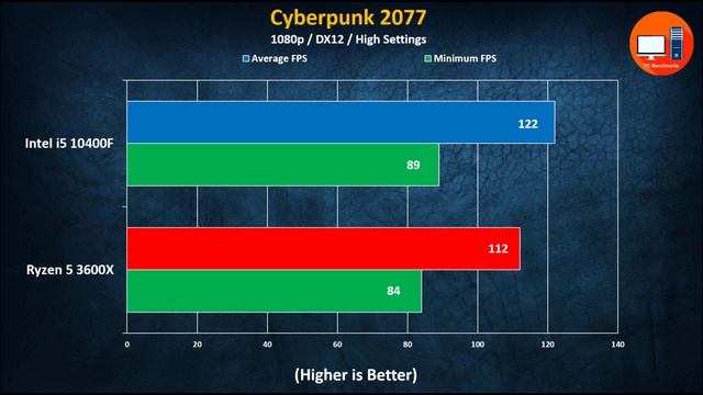Intel I5 10400F Vs Ryzen 5 3600X