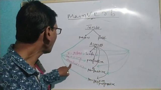 Introduction to Tense, Time & various Aspects for CHSE FC by Durga Guruji смотреть онлайн
