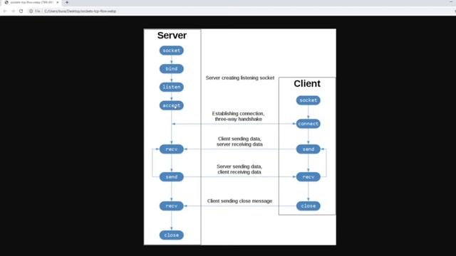 61 Socket Terminology смотреть онлайн