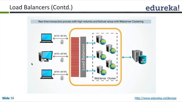Understanding Load Balancers | Webserver Clustering Example | Devops Tutorial | Edureka смотреть онлайн