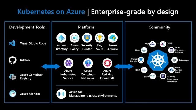 Migrate and modernize with Azure Kubernetes Service смотреть онлайн