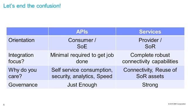 What's the Difference Between APIs, Services and Microservices? смотреть онлайн