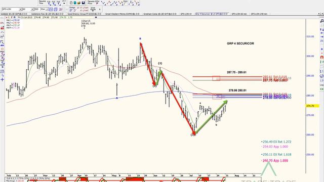Fibonacci and Harmonic Pattern Trading - G4S (LON: GFS ) Stock Review смотреть онлайн