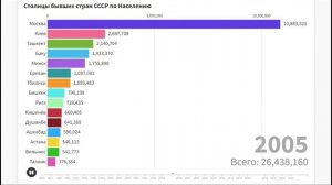 СТОЛИЦЫ БЫВШИХ СТРАН СССР ПО НАСЕЛЕНИЮ! (1950-2020)