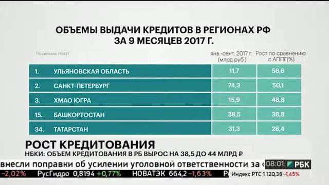НБКИ: объем кредитования в РБ вырос на 38,5 до 44 млрд руб. смотреть онлайн