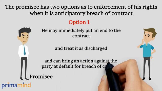 Enforcement of rights in case of anticipatory breach of contract. смотреть онлайн