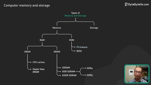 10+ Key Memory & Storage Systems: Crash Course System Design #5 смотреть онлайн