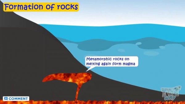 Rock Cycle | Types of Rocks | Formation of Igneous, Metamorphic, Sedimentary Rocks | Geology