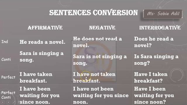 Present Tense Full(Sentence and Tense Conversion) смотреть онлайн