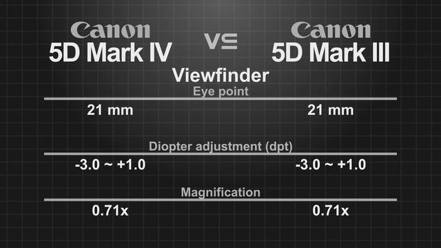 Canon EOS 5D Mark IV Vs Canon EOS 5D Mark III