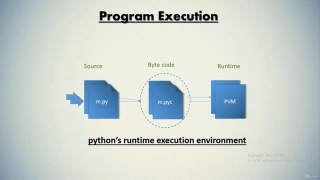5 Program execution and python IDE | Python tutorials for Data Science Beginners смотреть онлайн