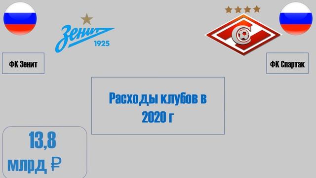 Сравнение самых богатых футбольных клубов России - Зенита и Спартака смотреть онлайн
