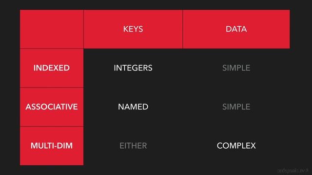 PHP | Breaking Down Array Types смотреть онлайн
