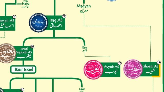 Islamic Prophets Family Tree | Adam to Muhammad SAW смотреть онлайн
