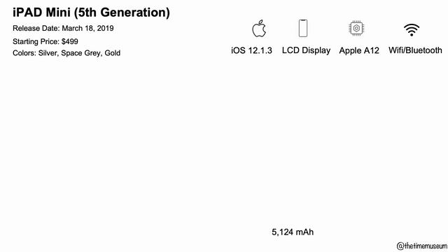Evolution of iPAD 2023 смотреть онлайн