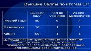 Психологический тест в медицинский колледж