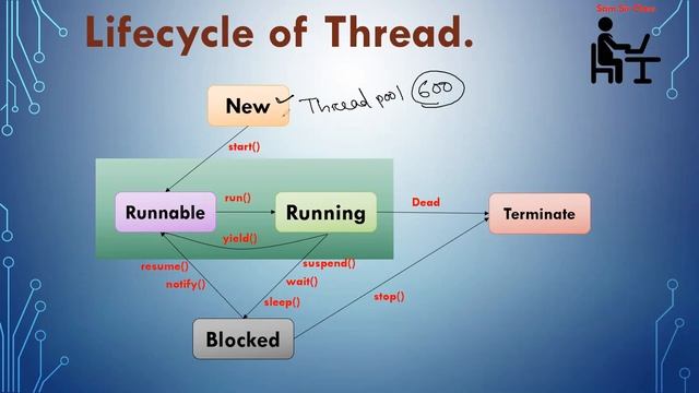 #37. Thread Lifecycle in Java смотреть онлайн