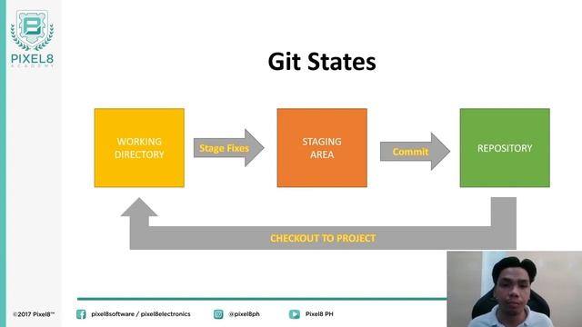 Git/GitLab’s USAGE : Training Part 1 смотреть онлайн