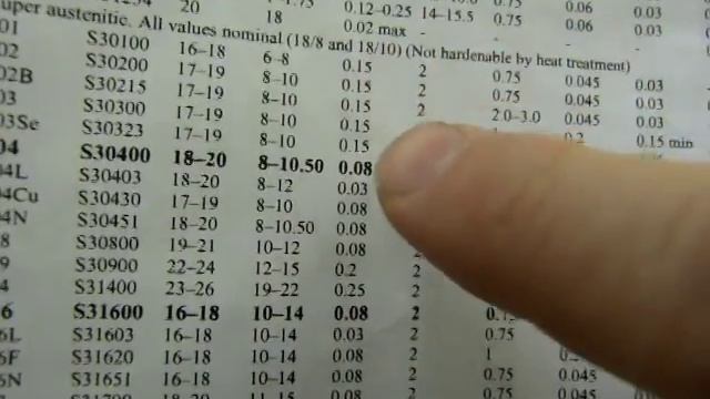 What`s an 18/8 stainless steel? Or 18/10, 13/0, etc. смотреть онлайн