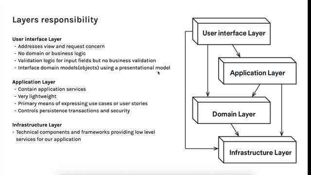 what about architecture - a slice of domain driven design смотреть онлайн