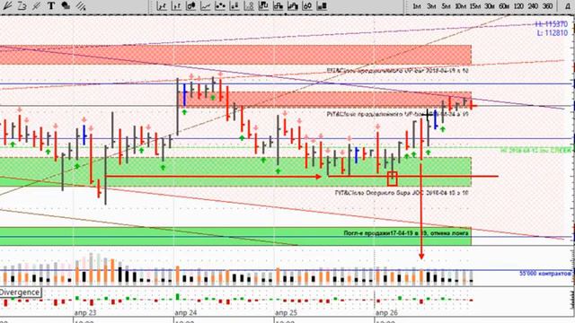Обзор индекса РТС на 2018-04-27 (№172) смотреть онлайн
