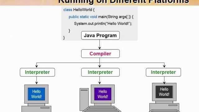 Java Tutorial For Beginners With Examples смотреть онлайн