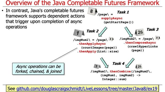 The Structure and Functionality of the Java Completable Futures Framework смотреть онлайн