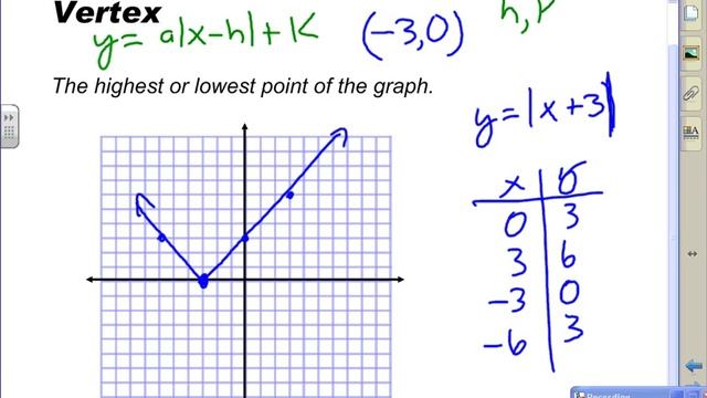 Use absolute value functions and transformations.wmv смотреть онлайн
