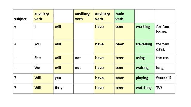 future perfect continuous tense смотреть онлайн
