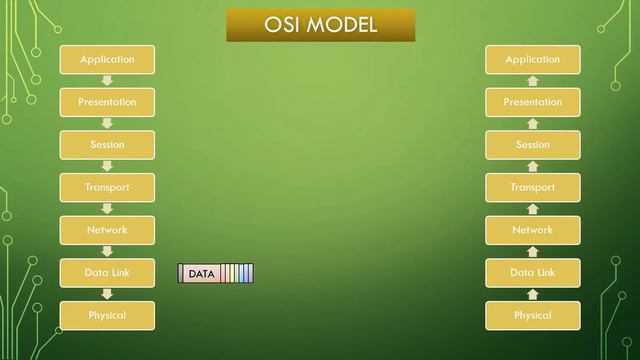 TCP/IP and OSI network model animation смотреть онлайн