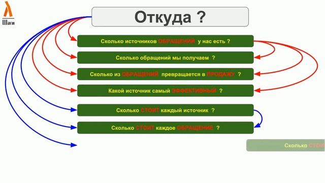 Основные принципы учёта продаж за 5 минут смотреть онлайн