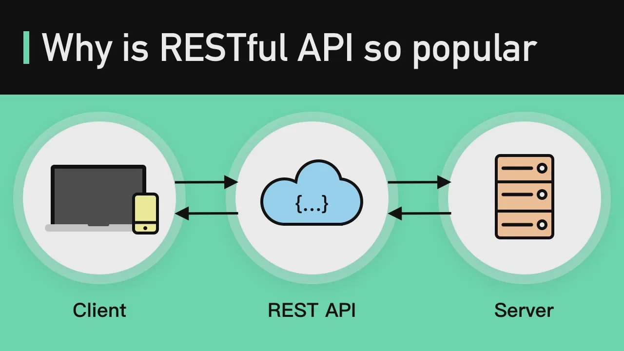 04 - What Is REST API？ Examples And How To Use It： Crash Course System Design #3 смотреть онлайн