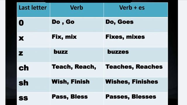 Use of s/es/ies in verb in hindi( part-2)use of es in verb | present indefinite tense смотреть онлайн
