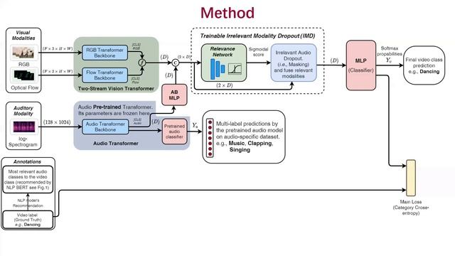 Learnable Irrelevant Modality Dropout for Multimodal Action Recognition on Modality | CVPR 2022 смотреть онлайн