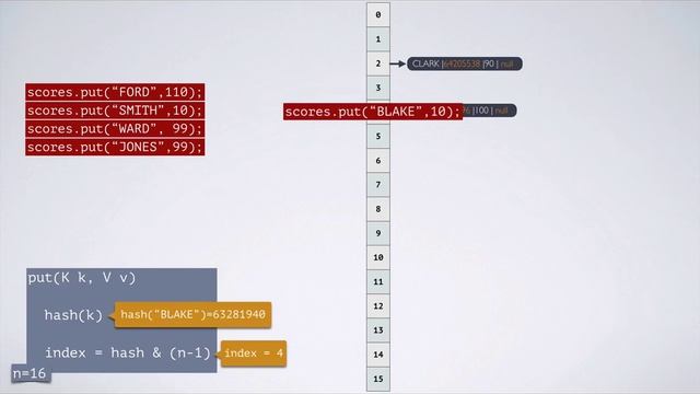 HashMap Internal Implementation in Java смотреть онлайн