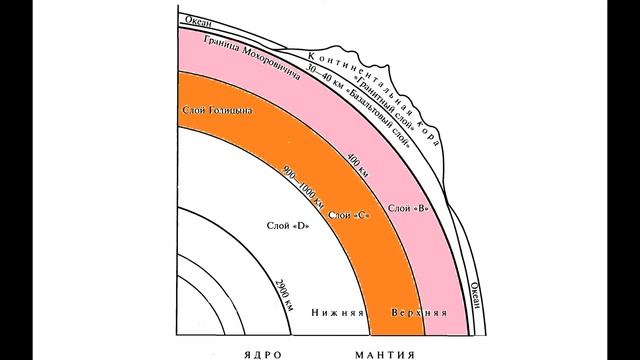 Внутреннее строение Земли.The Structure Of The Earth. Строение Геосфер. смотреть онлайн