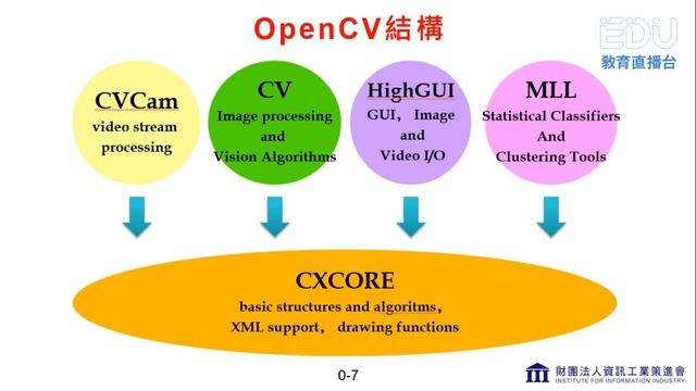 【科技前線】 - 影像處理系統 1/6 ：OpenCV快速上手 смотреть онлайн