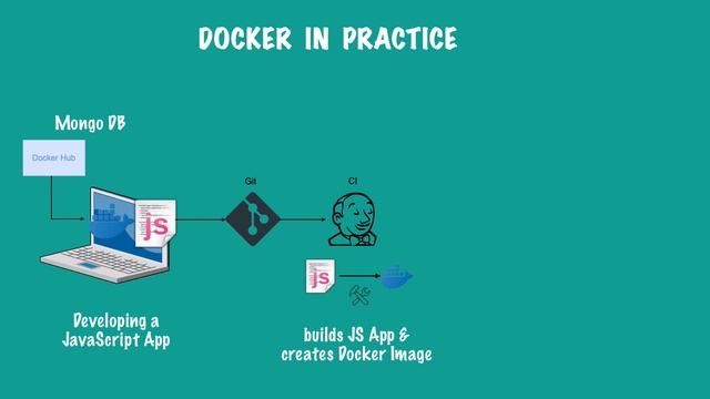 Overview of Workflow with Docker - Docker in Practice || Docker Tutorial 7 смотреть онлайн