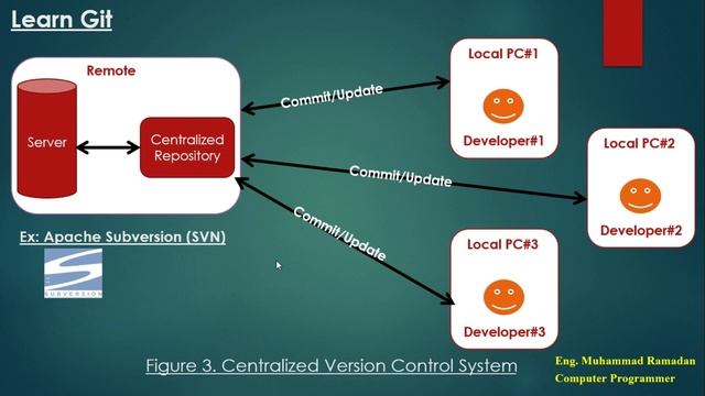 02- Git Version Control System - About Version Control System смотреть онлайн