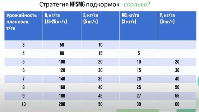 Минеральные удобрения | Озимая Пшеница | Урожайность 6 т/га смотреть онлайн